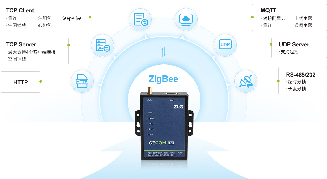 ZLG智能ZigBee数据通信网关 GZCOM-NET-ZLGIOT